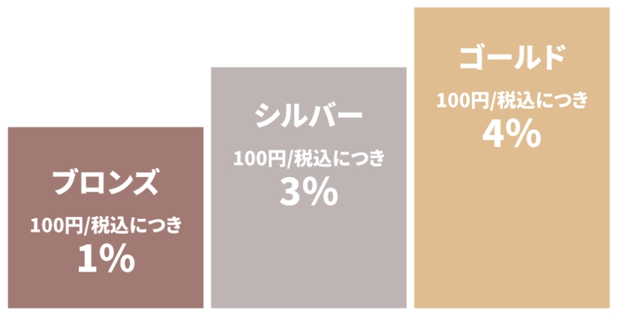 ランクとポイント付与率について