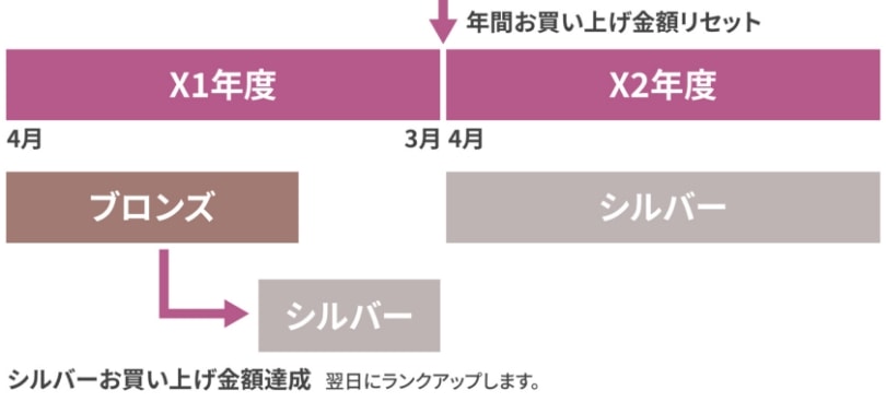 ランクアップについて